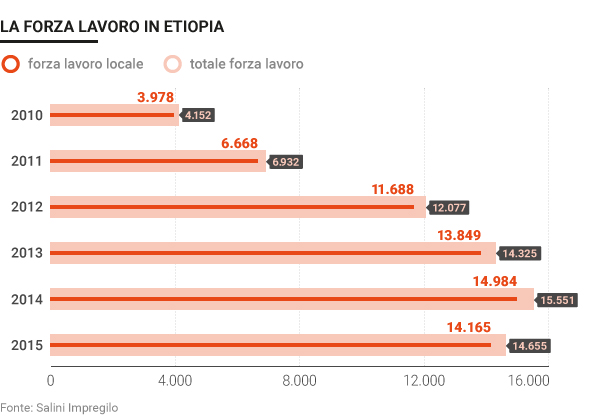 Sviluppo dell'economia in Etiopia