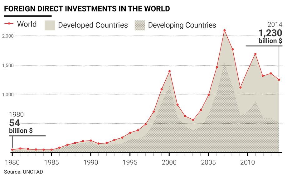 Foreign investments