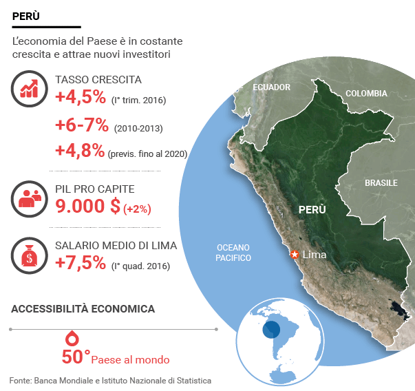Infografica dell'economia del Perù