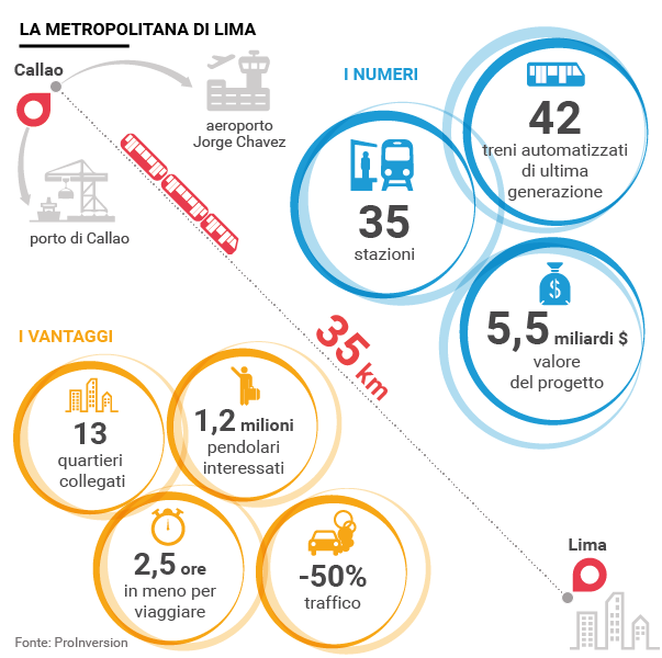 infografica della metropolitana di Lima in Perù