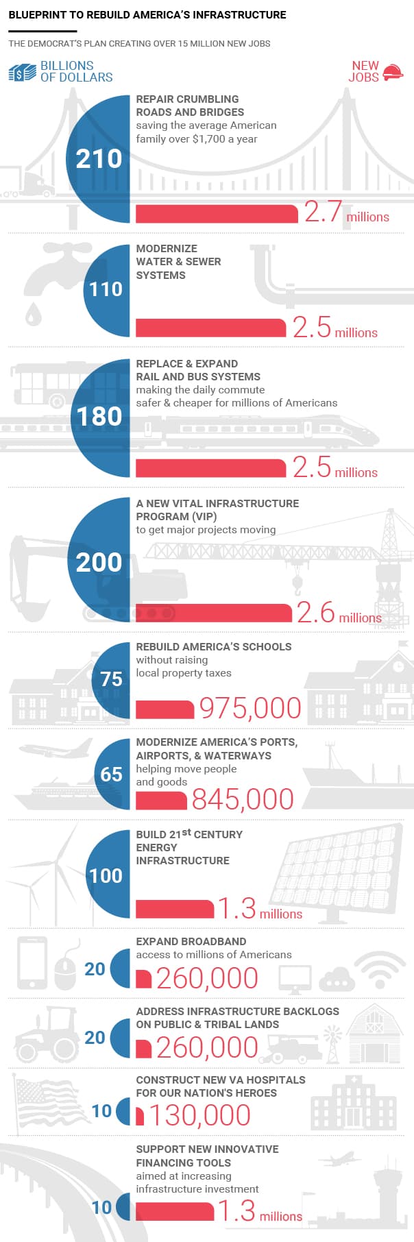 A Blueprint to Rebuild America's infrastructure: the infographics