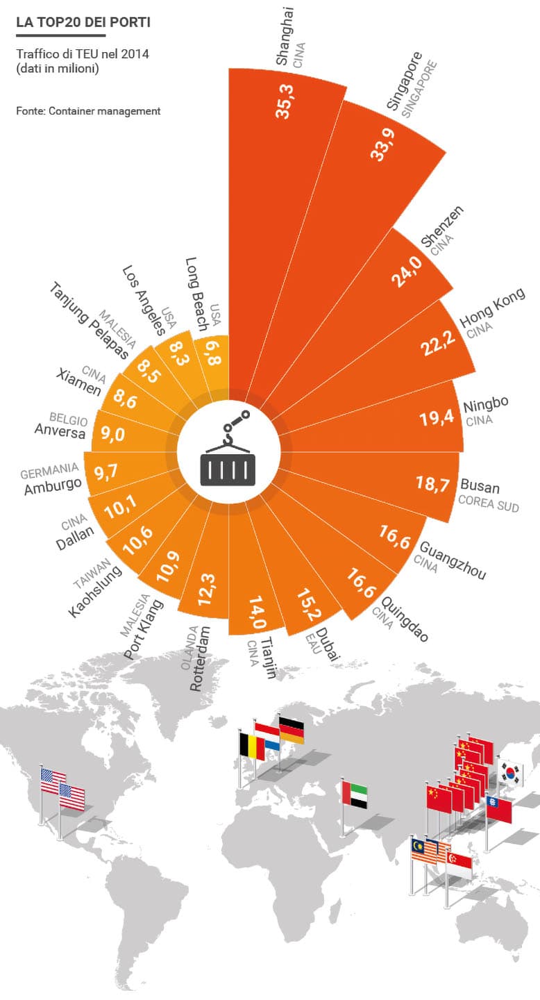 Infografica sulla classifica dei porti mondiali più trafficati