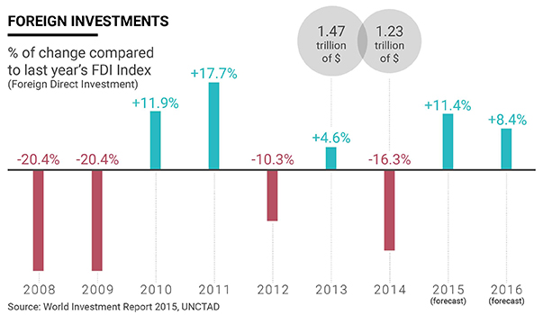 Infographic foreign direct Investments 2008-2016