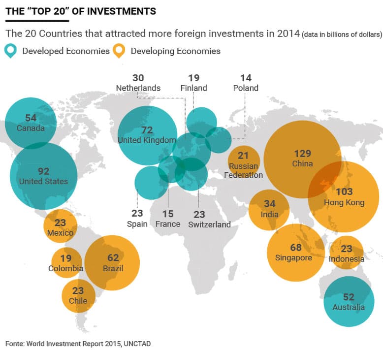 Countries that attracted more foreign direct investments in 2014