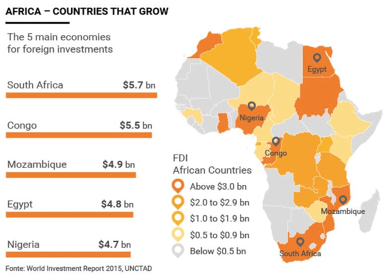 Investments