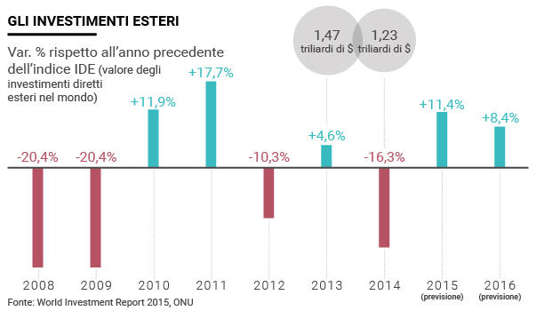 Investimenti