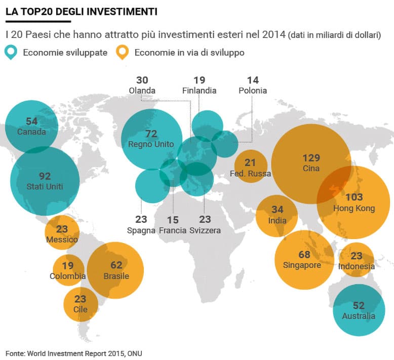 Investimenti