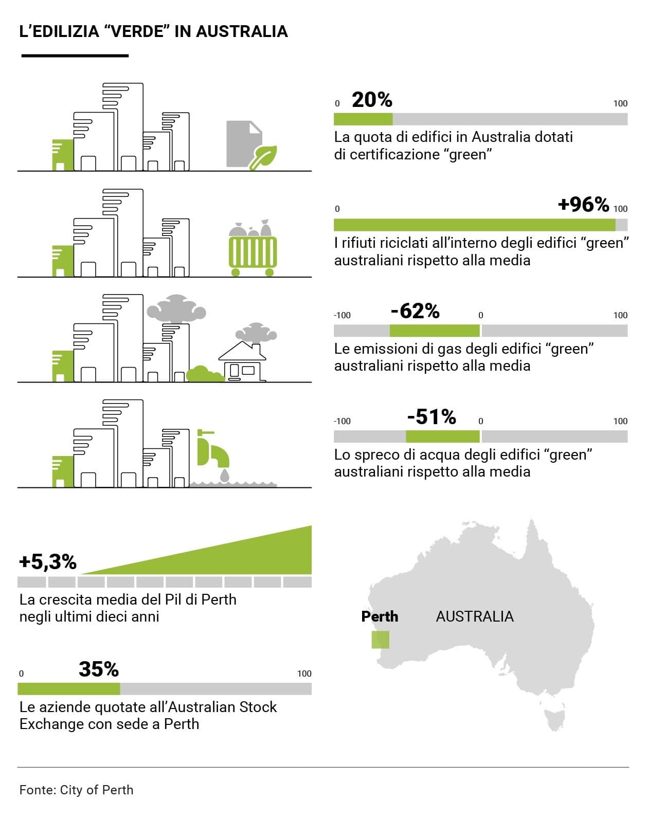 Infografica dell'edilizia di Perth in Australia