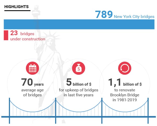 New York bridges: the numbers