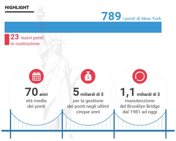 Ponti a New York: i numeri