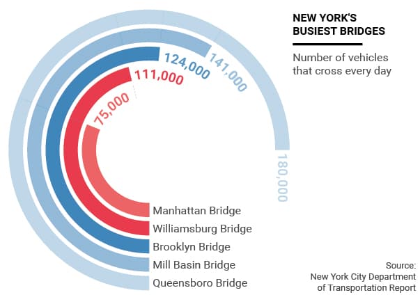 The busiest bridge in New York