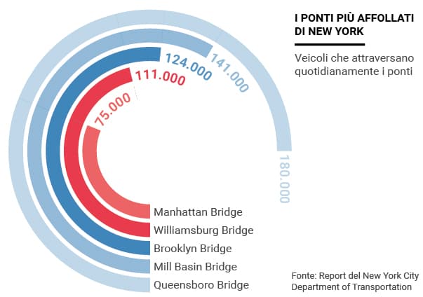 Ponti a New York, i più affollati