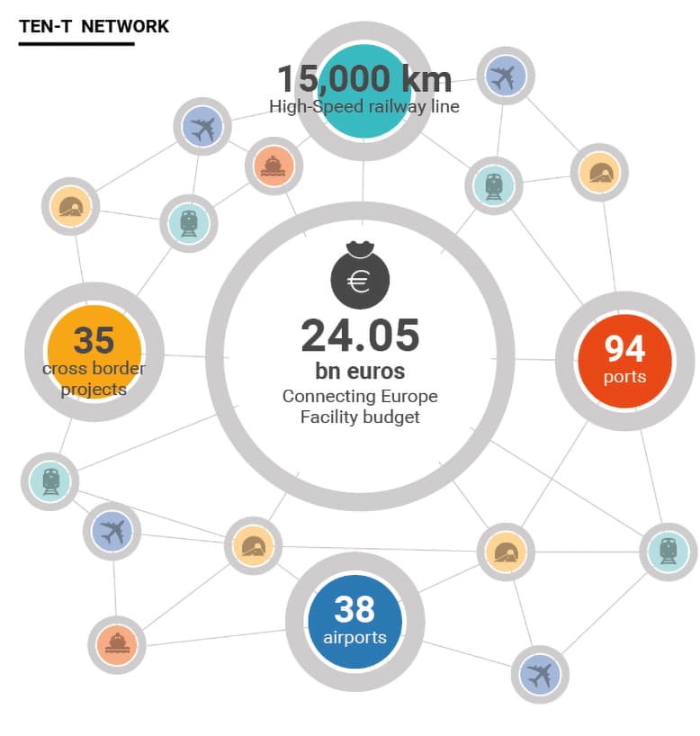 The trans-european transport network: infographics